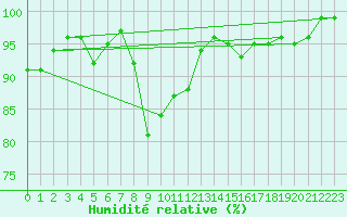 Courbe de l'humidit relative pour Lake Vyrnwy