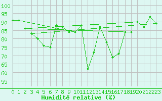Courbe de l'humidit relative pour Eggishorn