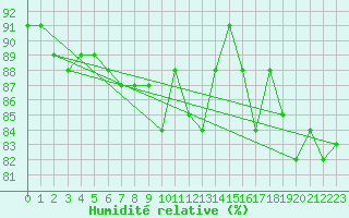 Courbe de l'humidit relative pour Kauhava