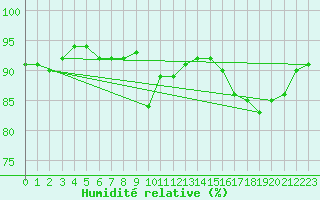 Courbe de l'humidit relative pour Haegen (67)