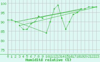 Courbe de l'humidit relative pour Zumarraga-Urzabaleta