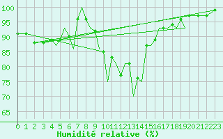 Courbe de l'humidit relative pour Namsos Lufthavn