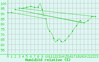 Courbe de l'humidit relative pour Shoream (UK)