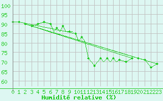 Courbe de l'humidit relative pour Culdrose