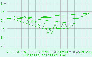 Courbe de l'humidit relative pour Scilly - Saint Mary's (UK)
