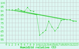 Courbe de l'humidit relative pour Marienberg