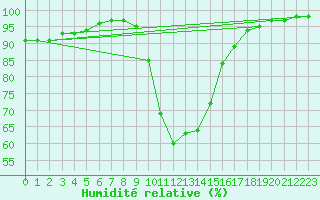 Courbe de l'humidit relative pour Bivio
