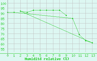 Courbe de l'humidit relative pour Igualada