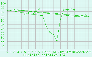 Courbe de l'humidit relative pour Auch (32)