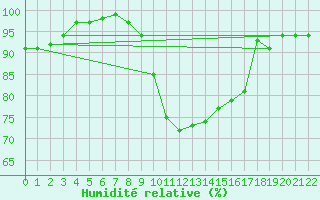 Courbe de l'humidit relative pour Maastricht / Zuid Limburg (PB)