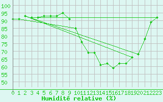 Courbe de l'humidit relative pour Dax (40)