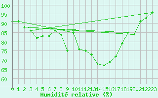 Courbe de l'humidit relative pour Marknesse Aws