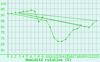Courbe de l'humidit relative pour Neubulach-Oberhaugst