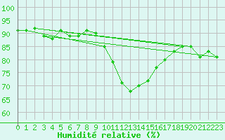 Courbe de l'humidit relative pour Nmes - Garons (30)