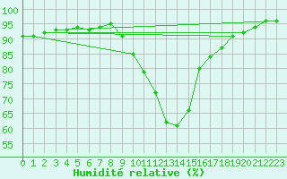 Courbe de l'humidit relative pour Delemont