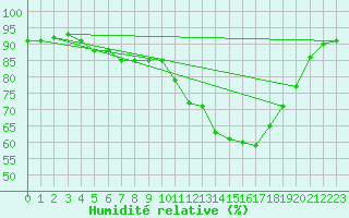 Courbe de l'humidit relative pour Luc-sur-Orbieu (11)