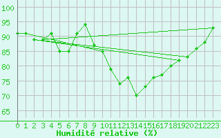 Courbe de l'humidit relative pour Eu (76)