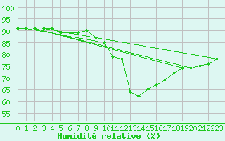 Courbe de l'humidit relative pour Madrid / Retiro (Esp)