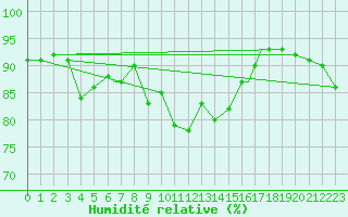 Courbe de l'humidit relative pour Rost Flyplass