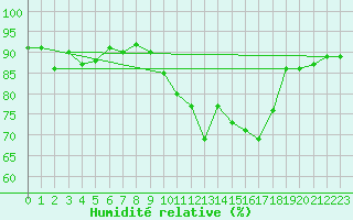 Courbe de l'humidit relative pour Bordeaux (33)