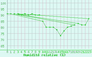Courbe de l'humidit relative pour Thun
