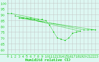 Courbe de l'humidit relative pour Rmering-ls-Puttelange (57)