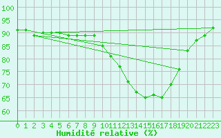 Courbe de l'humidit relative pour Vannes-Sn (56)