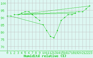 Courbe de l'humidit relative pour Dellach Im Drautal