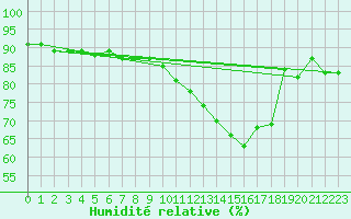 Courbe de l'humidit relative pour Combs-la-Ville (77)