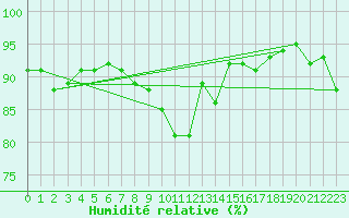 Courbe de l'humidit relative pour Johnstown Castle