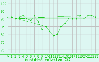 Courbe de l'humidit relative pour Culdrose