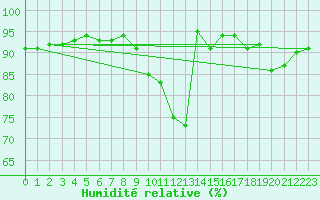 Courbe de l'humidit relative pour Mathod