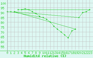 Courbe de l'humidit relative pour Walney Island