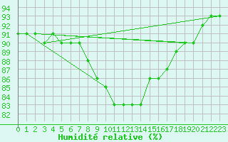 Courbe de l'humidit relative pour Guidel (56)