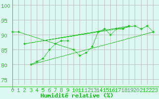 Courbe de l'humidit relative pour Baye (51)