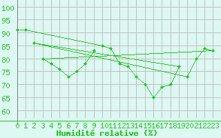 Courbe de l'humidit relative pour Cap de la Hve (76)