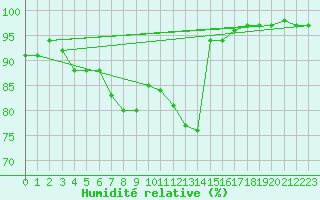 Courbe de l'humidit relative pour Emden-Koenigspolder