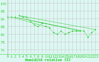 Courbe de l'humidit relative pour Wunsiedel Schonbrun