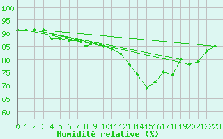 Courbe de l'humidit relative pour Gravesend-Broadness