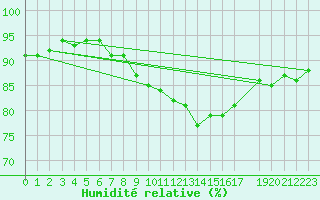 Courbe de l'humidit relative pour Kostelni Myslova