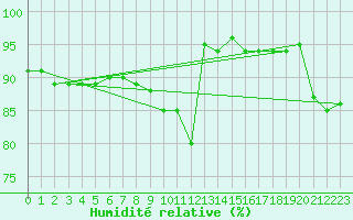 Courbe de l'humidit relative pour Trawscoed