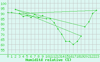 Courbe de l'humidit relative pour Ploudalmezeau (29)