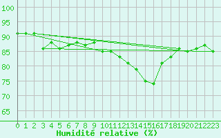 Courbe de l'humidit relative pour Chivres (Be)