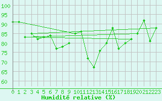 Courbe de l'humidit relative pour Manston (UK)