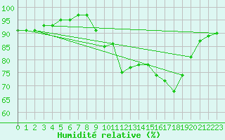 Courbe de l'humidit relative pour Jarnages (23)