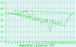 Courbe de l'humidit relative pour Obrestad