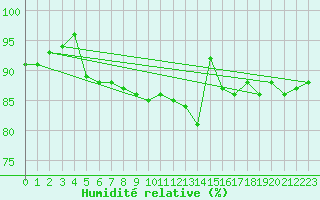 Courbe de l'humidit relative pour le bateau AMOUK69
