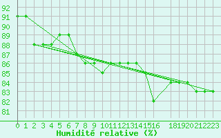 Courbe de l'humidit relative pour Sihcajavri