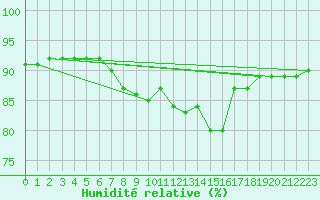 Courbe de l'humidit relative pour Lobenstein, Bad