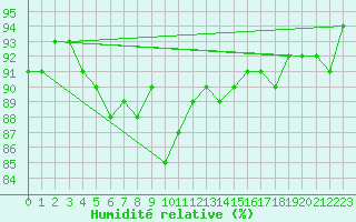 Courbe de l'humidit relative pour Tudela